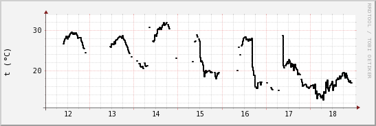 wykres przebiegu zmian windchill temp.