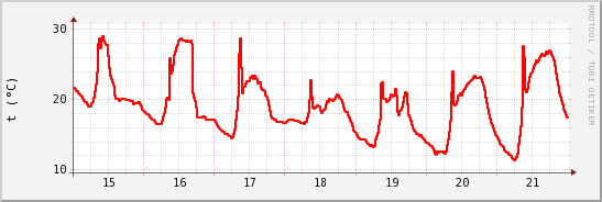 wykres przebiegu zmian temp powietrza