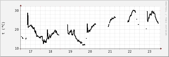 wykres przebiegu zmian windchill temp.