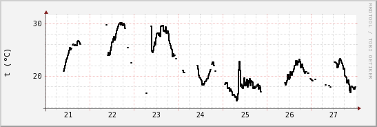 wykres przebiegu zmian windchill temp.