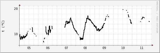 wykres przebiegu zmian windchill temp.