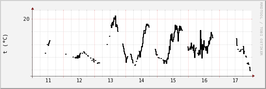 wykres przebiegu zmian windchill temp.