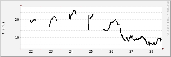 wykres przebiegu zmian windchill temp.