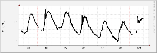 wykres przebiegu zmian windchill temp.