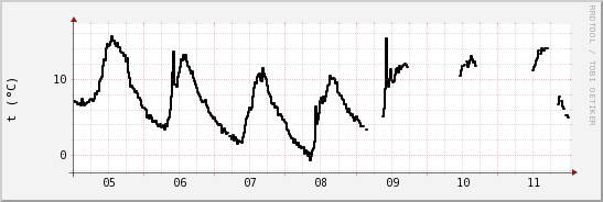 wykres przebiegu zmian windchill temp.