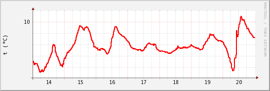 wykres przebiegu zmian temp powietrza