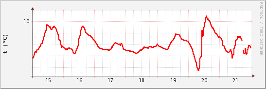 wykres przebiegu zmian temp powietrza