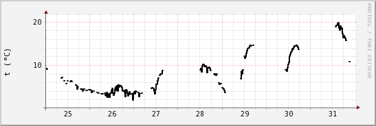 wykres przebiegu zmian windchill temp.