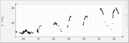 wykres przebiegu zmian windchill temp.