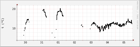 wykres przebiegu zmian windchill temp.