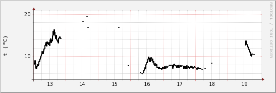 wykres przebiegu zmian windchill temp.