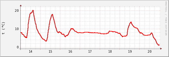 wykres przebiegu zmian temp powietrza