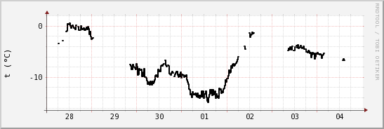 wykres przebiegu zmian windchill temp.