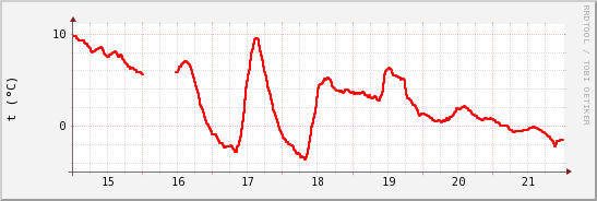 wykres przebiegu zmian temp powietrza