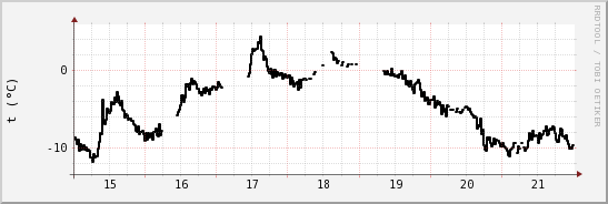 wykres przebiegu zmian windchill temp.