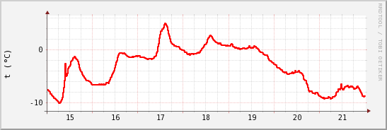 wykres przebiegu zmian temp powietrza