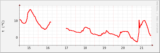 wykres przebiegu zmian temp powietrza