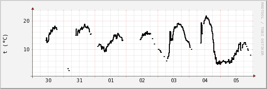 wykres przebiegu zmian windchill temp.