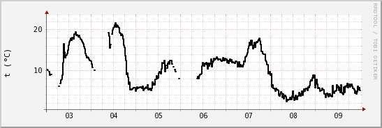 wykres przebiegu zmian windchill temp.