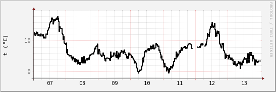 wykres przebiegu zmian windchill temp.