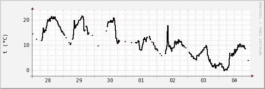 wykres przebiegu zmian windchill temp.