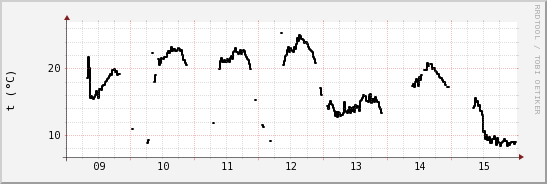 wykres przebiegu zmian windchill temp.