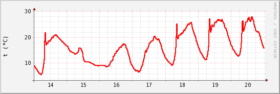 wykres przebiegu zmian temp powietrza