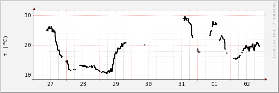 wykres przebiegu zmian windchill temp.