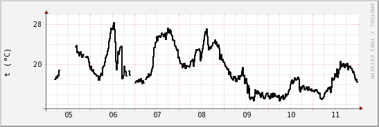 wykres przebiegu zmian windchill temp.