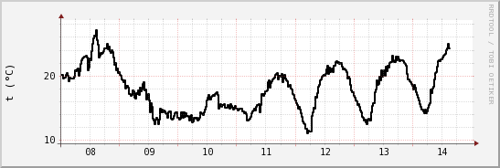 wykres przebiegu zmian windchill temp.