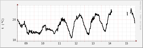 wykres przebiegu zmian windchill temp.