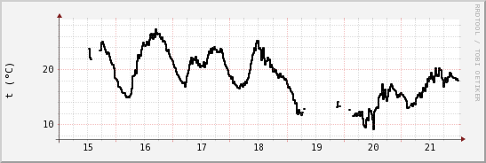 wykres przebiegu zmian windchill temp.