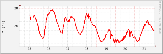 wykres przebiegu zmian temp powietrza