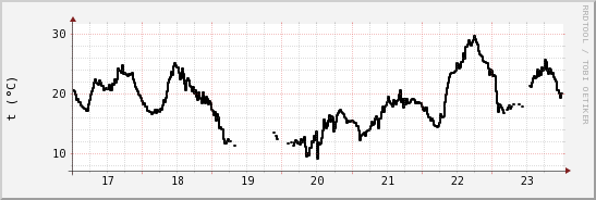 wykres przebiegu zmian windchill temp.