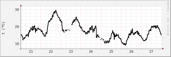 wykres przebiegu zmian windchill temp.