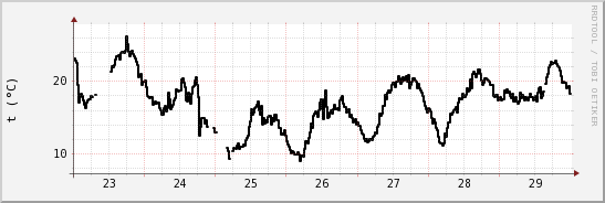 wykres przebiegu zmian windchill temp.