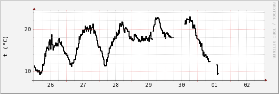 wykres przebiegu zmian windchill temp.