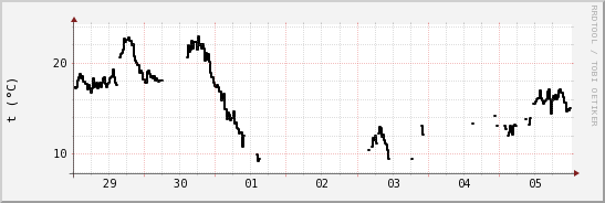 wykres przebiegu zmian windchill temp.