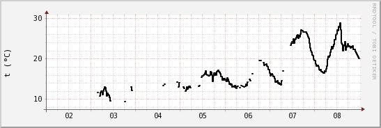 wykres przebiegu zmian windchill temp.