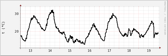 wykres przebiegu zmian windchill temp.