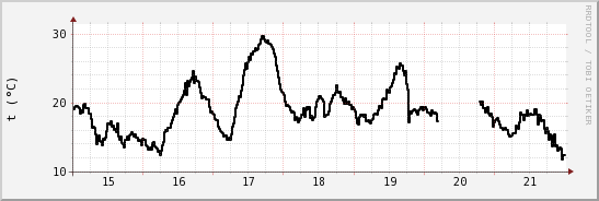 wykres przebiegu zmian windchill temp.