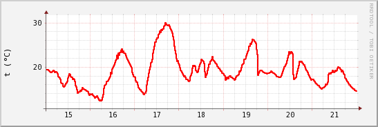 wykres przebiegu zmian temp powietrza