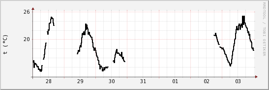 wykres przebiegu zmian windchill temp.