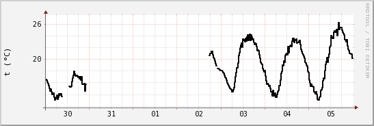 wykres przebiegu zmian windchill temp.