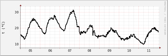 wykres przebiegu zmian windchill temp.