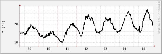 wykres przebiegu zmian windchill temp.