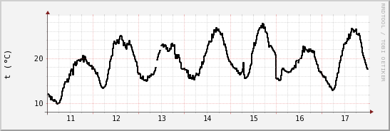 wykres przebiegu zmian windchill temp.