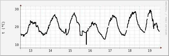 wykres przebiegu zmian windchill temp.