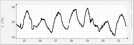 wykres przebiegu zmian windchill temp.