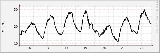 wykres przebiegu zmian windchill temp.